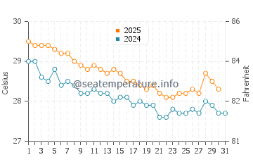 Temperatura vode u Kamalaputi u svibnju