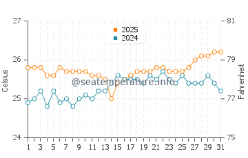Temperatura vode u Kamaole Beach Park u svibnju