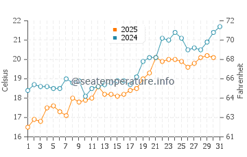 Kamares water temp chart in May