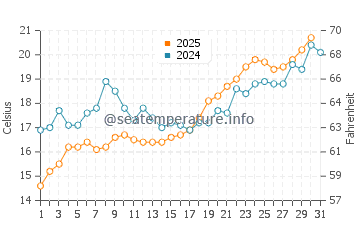 Kamariotissa water temp chart in May