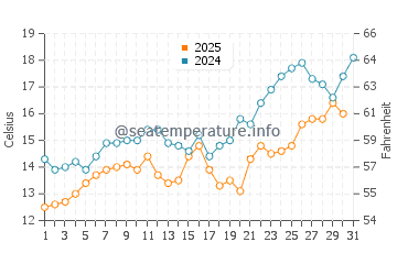 Temperature dell'acqua a Kamchiya a maggio
