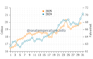Temperature dell'acqua a Kamena Vourla a maggio