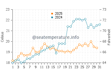 Temperature dell'acqua a Kamenovo a maggio