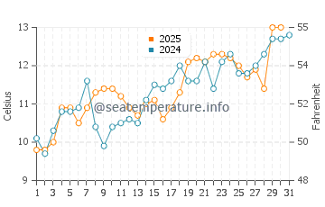 Kamiiso water temp chart in May