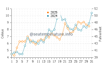 Temperature dell'acqua a Kamouraska a maggio