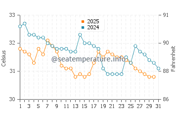 Kampot water temp chart in May