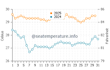Kamurang water temp chart in May