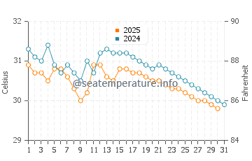 Kannur water temp chart in May