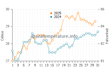 Kaohsiung water temp chart in May