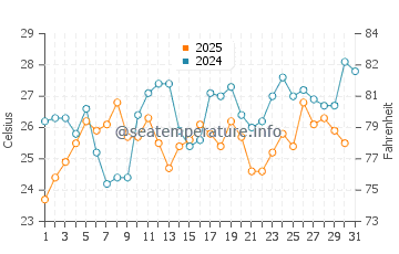 Kaolack water temp chart in May