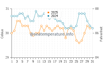 Temperatura vode u Kapasan u svibnju