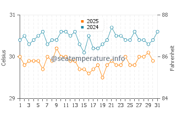 Kapingamarangi water temp chart in May