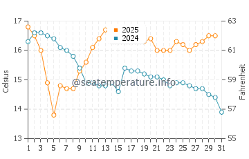 Kapiti Island water temp chart in May