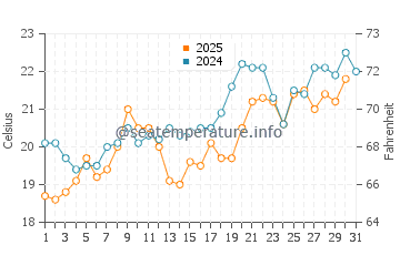 Kaputas water temp chart in May