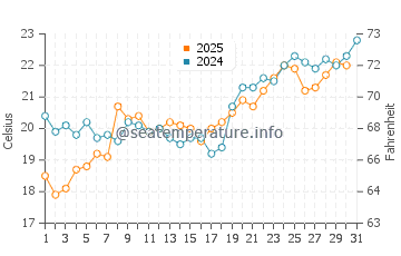 Karabalar water temp chart in May