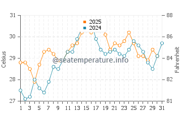 Temperatura vode u Karachi u svibnju