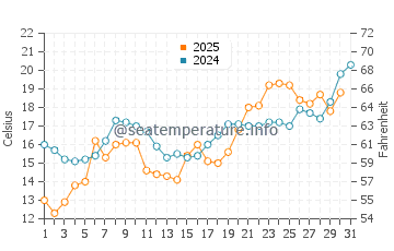 Karamursel water temp chart in May