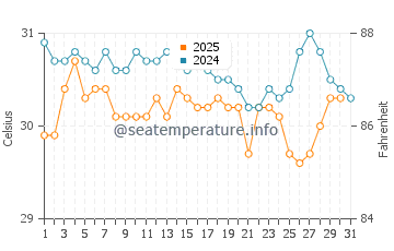 Karang Tengah water temp chart in May