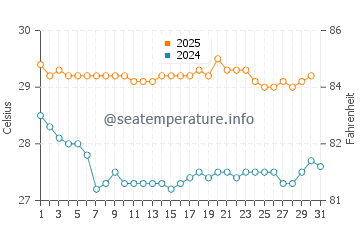 Karanganyar water temp chart in May