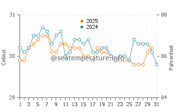 Temperatura vode u Karangdowo u svibnju