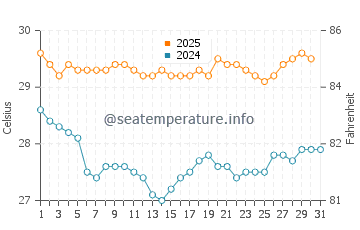 Temperatura vode u Karangjaladri u svibnju