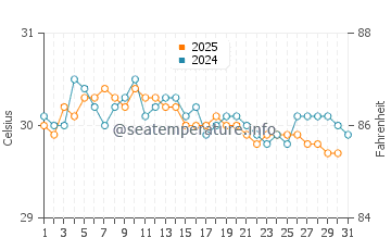 Temperatura vode u Karangmangu u svibnju