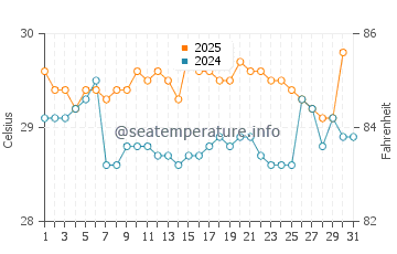 Karangpapak water temp chart in May