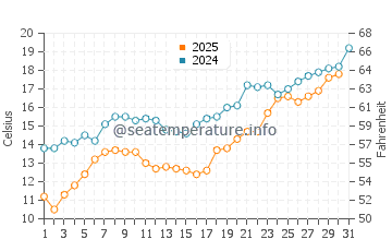 Karasu water temp chart in May