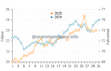 Karatas water temp chart in May