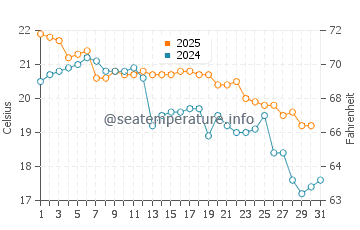 Kareela water temp chart in May