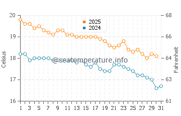 Temperatura vode u Karikari Peninsula u svibnju