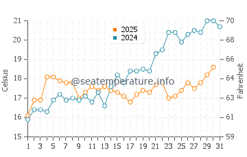 Temperatura del agua en Karlobag en mayo