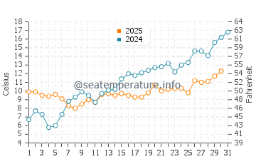Temperature dell'acqua a Karlskrona a maggio
