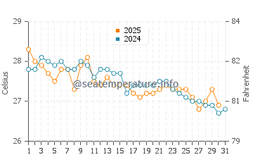 Temperature dell'acqua a Karonga a maggio