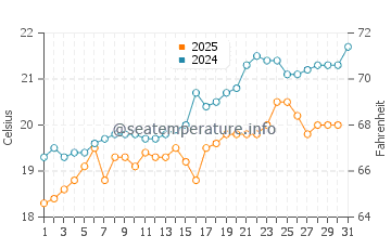 Karpathos water temp chart in May