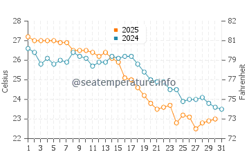 Karratha water temp chart in May