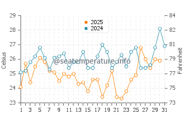 Temperature dell'acqua a Kartong a maggio