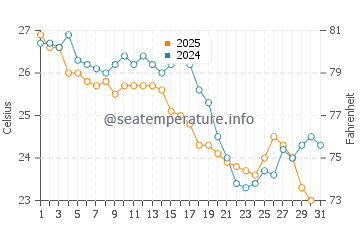 Karumba water temp chart in May