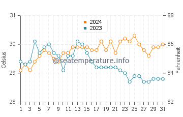 Karungdong water temp chart in May