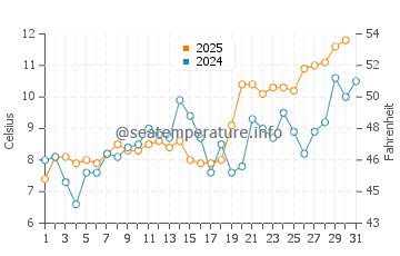 Karwia water temp chart in May