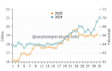 Temperature dell'acqua a Karystos a maggio