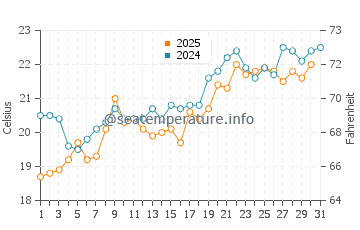 Kas water temp chart in May