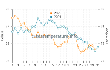 Temperature dell'acqua a Kasanga a maggio