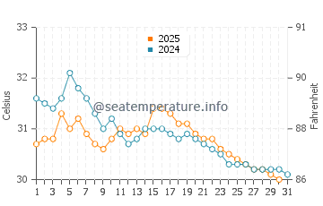 Kasaragod water temp chart in May