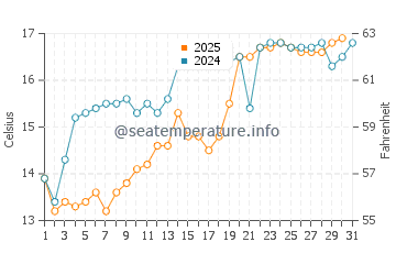 Kashiwazaki water temp chart in May