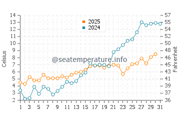 Wassertemperatur Kaskinen im Mai