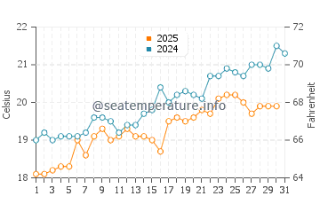 Kasos water temp chart in May