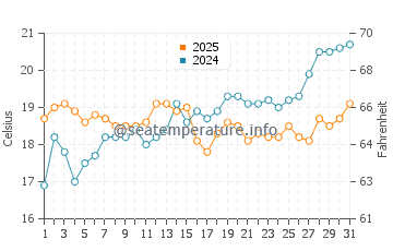 Temperature dell'acqua a Kaštel Novi a maggio