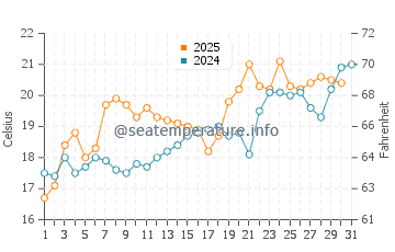 Temperature dell'acqua a Kastellokampos a maggio