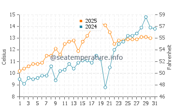Katama Beach water temp chart in May